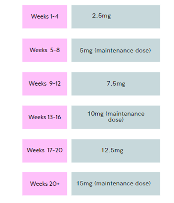 table displaying the dosing schedule for mounjaro