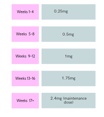 a table displaying the dosing schedule for Wegovy