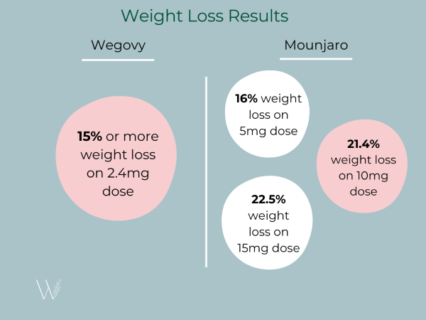 wegovy vs mounjaro